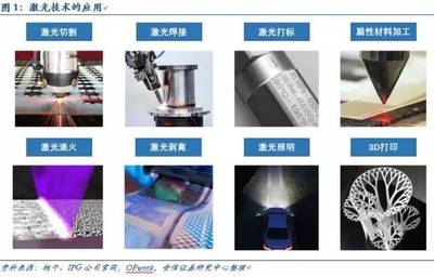 激光应用技术 全产业渗透迎来加速拐点，7股可关注